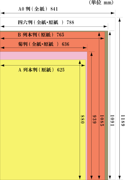 全紙・原紙サイズ比較表